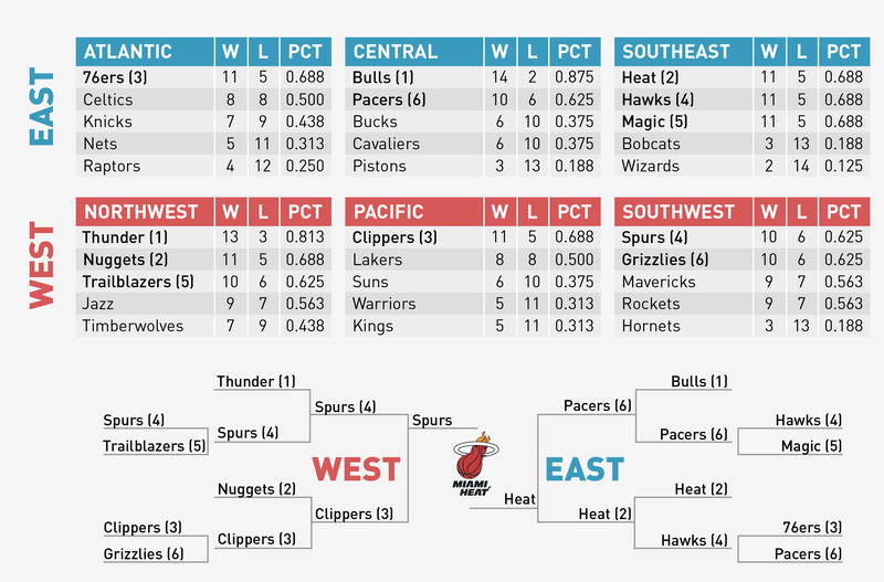 Illustration for article titled What If The NBA And MLB Played An NFL-Style Season?